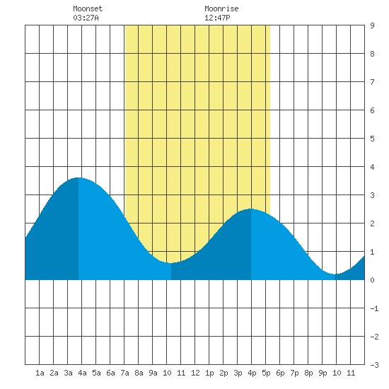 Rehoboth Beach tide chart for Tuesday, January 31, 2023