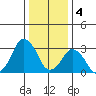 Rehoboth Beach tide chart for Wednesday, January 4, 2023