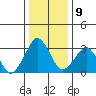 Rehoboth Beach tide chart for Monday, January 9, 2023