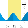 Rehoboth Beach tide chart for Saturday, February 11, 2023