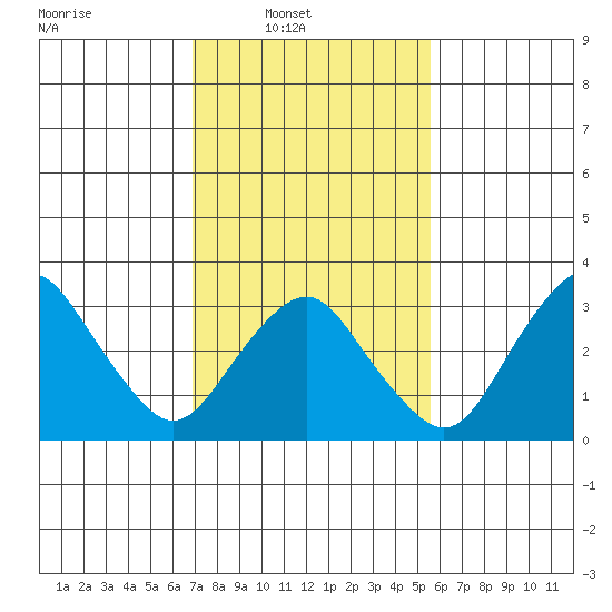 Rehoboth Beach tide chart for Sunday, February 12, 2023
