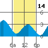 Rehoboth Beach tide chart for Tuesday, February 14, 2023