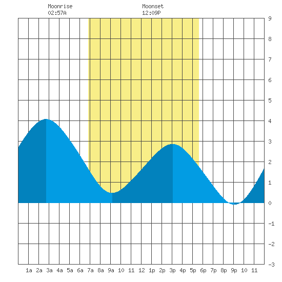 Rehoboth Beach tide chart for Wednesday, February 15, 2023