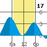 Rehoboth Beach tide chart for Friday, February 17, 2023