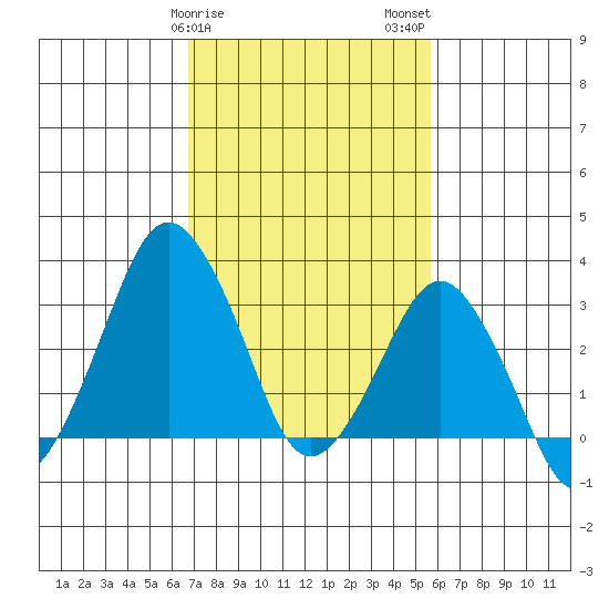 Rehoboth Beach tide chart for Saturday, February 18, 2023