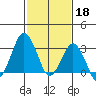 Rehoboth Beach tide chart for Saturday, February 18, 2023