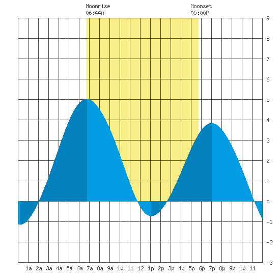 Rehoboth Beach tide chart for Sunday, February 19, 2023