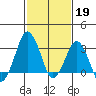 Rehoboth Beach tide chart for Sunday, February 19, 2023