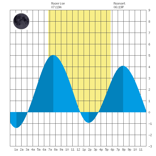 Rehoboth Beach tide chart for Monday, February 20, 2023