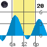 Rehoboth Beach tide chart for Monday, February 20, 2023