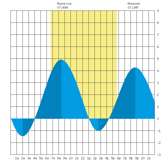 Rehoboth Beach tide chart for Tuesday, February 21, 2023