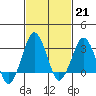 Rehoboth Beach tide chart for Tuesday, February 21, 2023