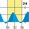 Rehoboth Beach tide chart for Friday, February 24, 2023