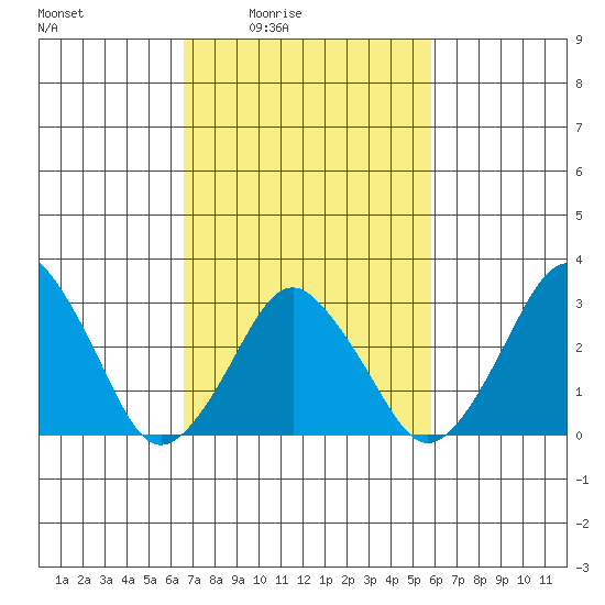 Rehoboth Beach tide chart for Saturday, February 25, 2023