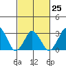 Rehoboth Beach tide chart for Saturday, February 25, 2023