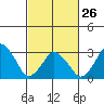 Rehoboth Beach tide chart for Sunday, February 26, 2023