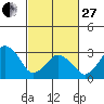 Rehoboth Beach tide chart for Monday, February 27, 2023