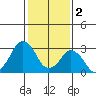 Rehoboth Beach tide chart for Thursday, February 2, 2023