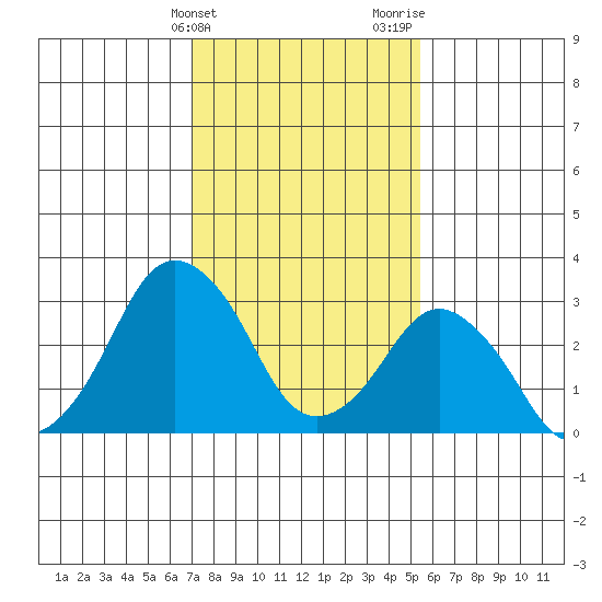 Rehoboth Beach tide chart for Friday, February 3, 2023