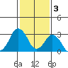 Rehoboth Beach tide chart for Friday, February 3, 2023