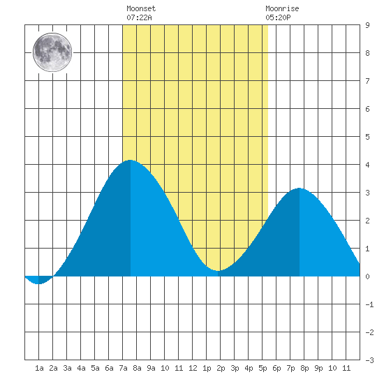 Rehoboth Beach tide chart for Sunday, February 5, 2023
