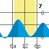 Rehoboth Beach tide chart for Tuesday, February 7, 2023