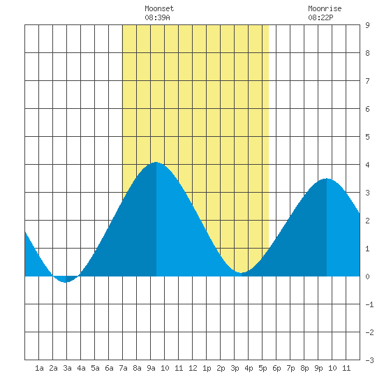 Rehoboth Beach tide chart for Wednesday, February 8, 2023