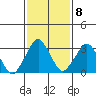 Rehoboth Beach tide chart for Wednesday, February 8, 2023