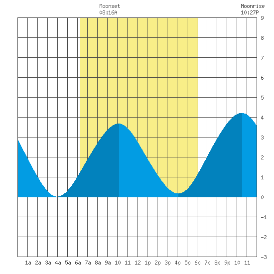 Rehoboth Beach tide chart for Saturday, March 11, 2023