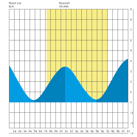 Rehoboth Beach tide chart for Sunday, March 12, 2023