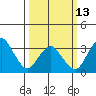 Rehoboth Beach tide chart for Monday, March 13, 2023