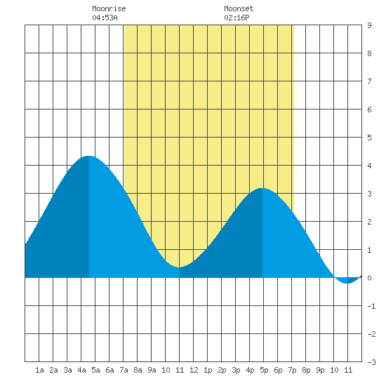Rehoboth Beach tide chart for Friday, March 17, 2023