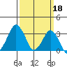 Rehoboth Beach tide chart for Saturday, March 18, 2023