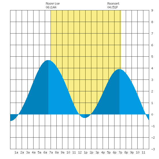 Rehoboth Beach tide chart for Sunday, March 19, 2023