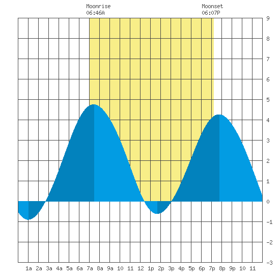 Rehoboth Beach tide chart for Monday, March 20, 2023