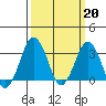 Rehoboth Beach tide chart for Monday, March 20, 2023