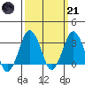 Rehoboth Beach tide chart for Tuesday, March 21, 2023