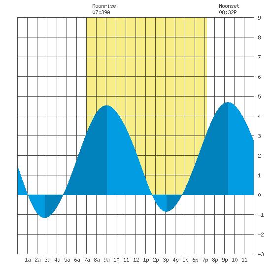 Rehoboth Beach tide chart for Wednesday, March 22, 2023