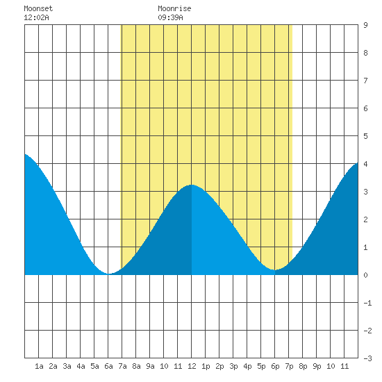 Rehoboth Beach tide chart for Sunday, March 26, 2023