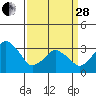 Rehoboth Beach tide chart for Tuesday, March 28, 2023