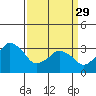 Rehoboth Beach tide chart for Wednesday, March 29, 2023