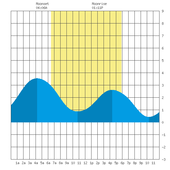 Rehoboth Beach tide chart for Thursday, March 2, 2023
