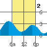Rehoboth Beach tide chart for Thursday, March 2, 2023
