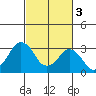 Rehoboth Beach tide chart for Friday, March 3, 2023