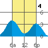 Rehoboth Beach tide chart for Saturday, March 4, 2023