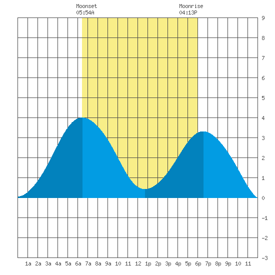 Rehoboth Beach tide chart for Sunday, March 5, 2023