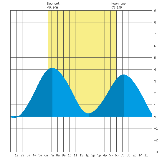Rehoboth Beach tide chart for Monday, March 6, 2023