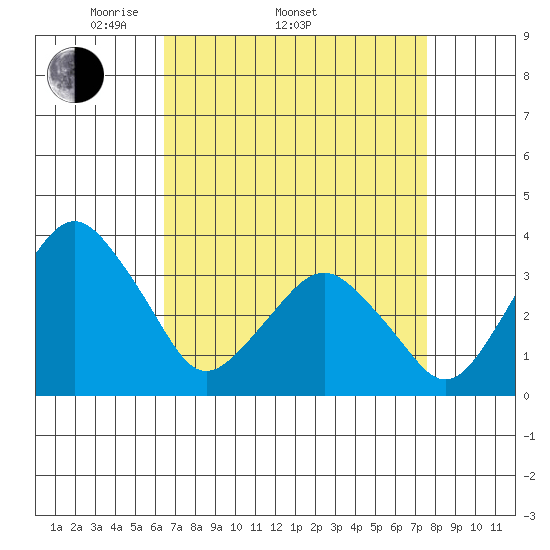 Rehoboth Beach tide chart for Thursday, April 13, 2023