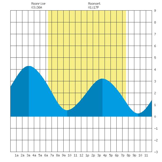 Rehoboth Beach tide chart for Friday, April 14, 2023