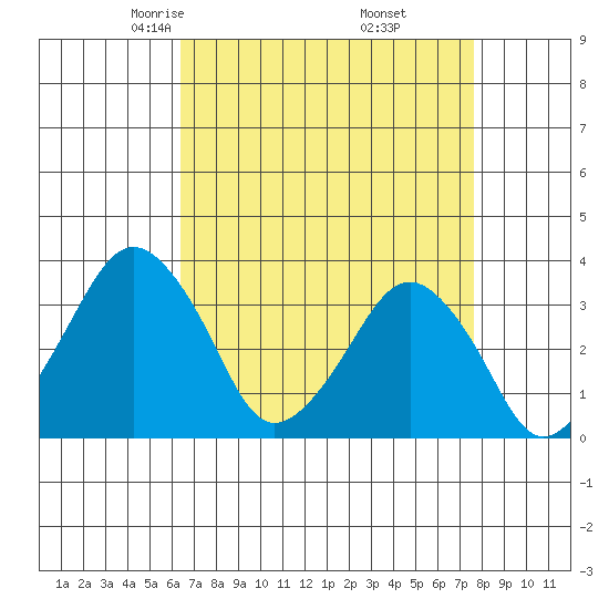 Rehoboth Beach tide chart for Saturday, April 15, 2023